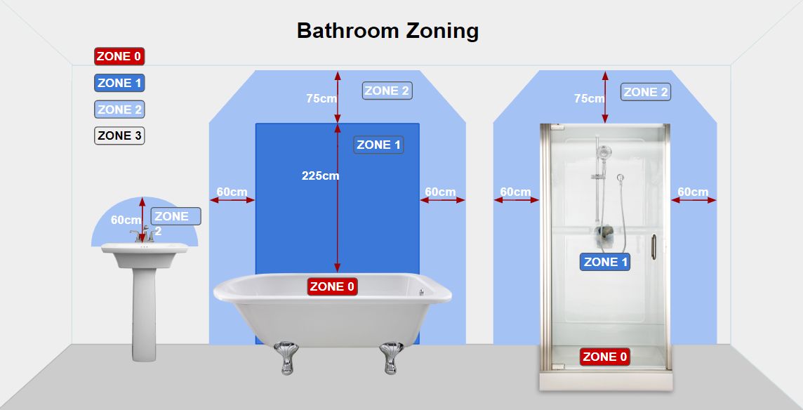 Bathroom zone guide